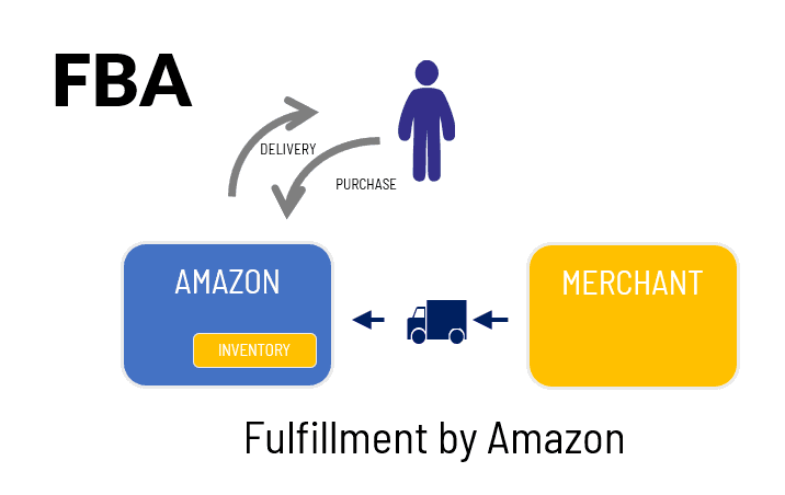 Amazon FBA 转运